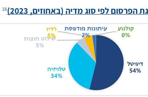שוק המדיה בישראל בעידן החדש: מי שולט, מי נעלם, ומה עושים עכשיו?