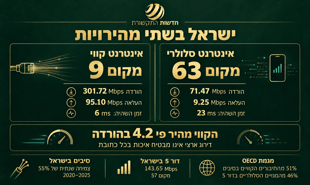 ישראל בצמרת הסיבים, ומה קרה לסלולר?