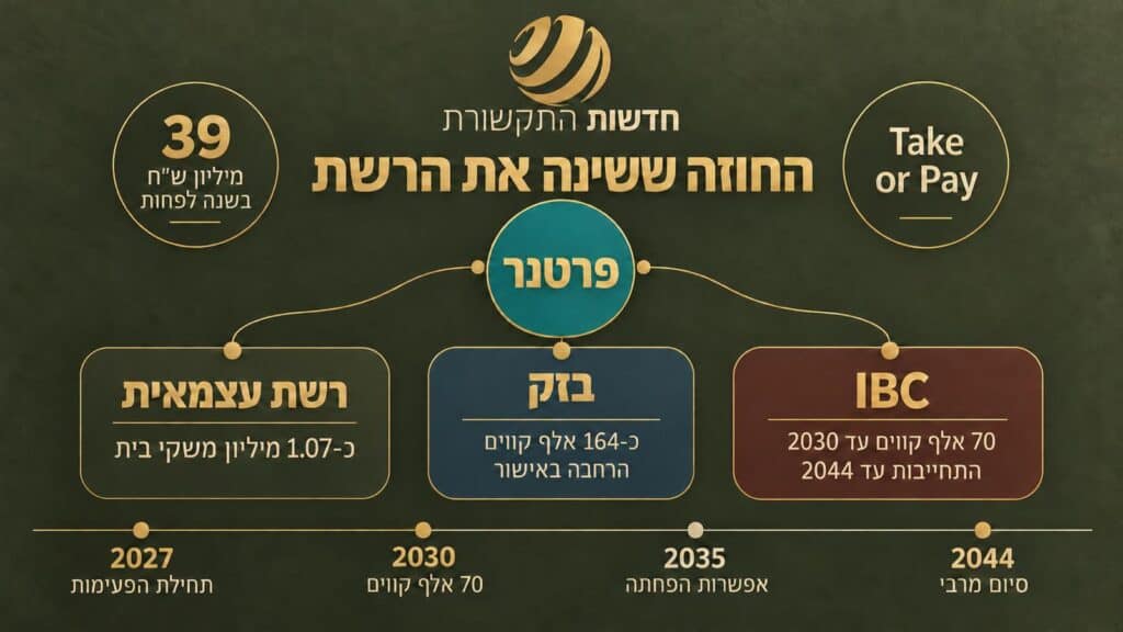 החוזה עד 2044: כך פרטנר משנה את כללי התחרות בשוק הסיבים הישראלי
