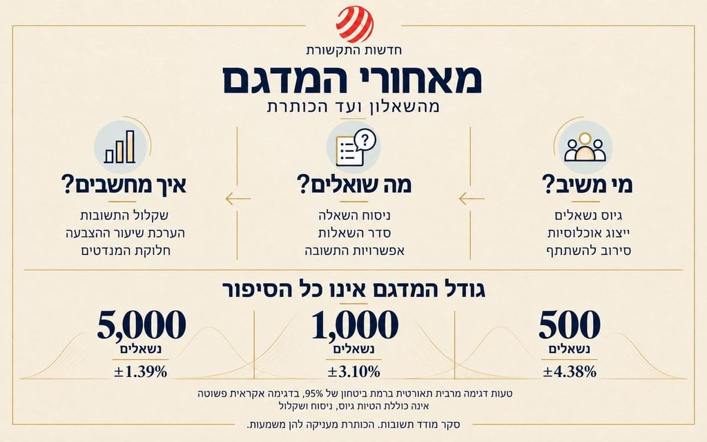 הקלפי נסגרה, הוויכוח נשאר: מי באמת דייק בסקרי הבחירות בישראל